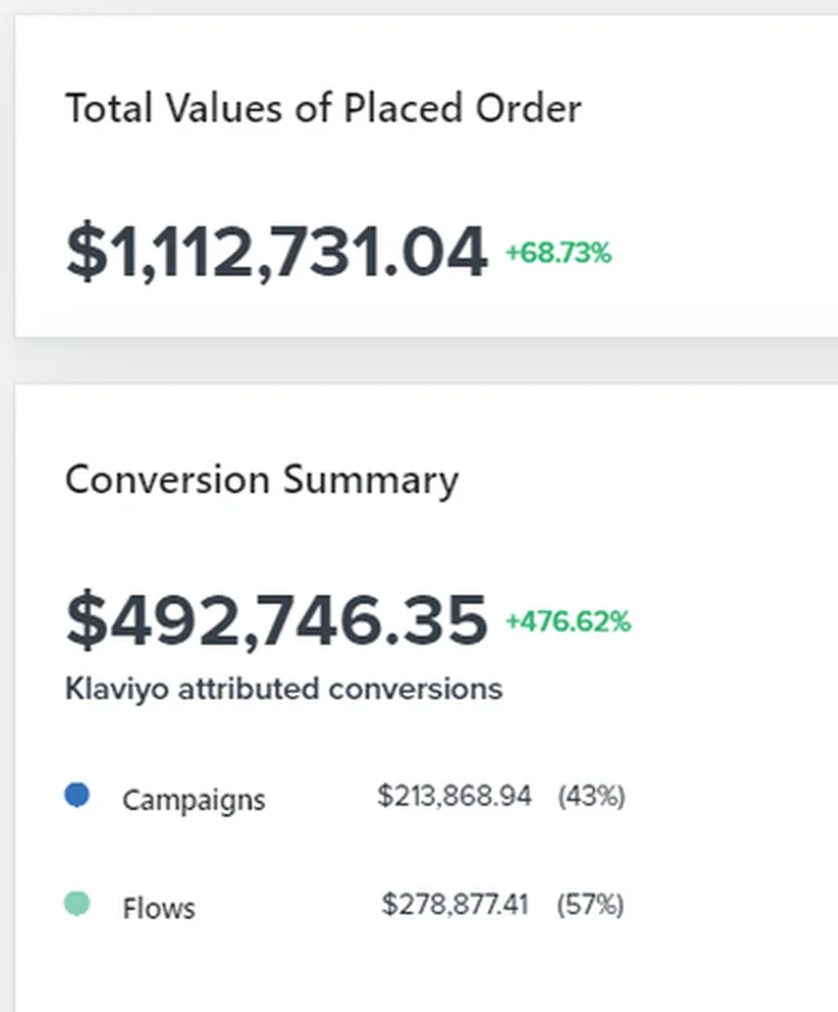 Klaviyo report from a Shopify brand we manage: $1.11M in total orders, $493K (44%) driven by email, email revenue up 477% vs. the previous period