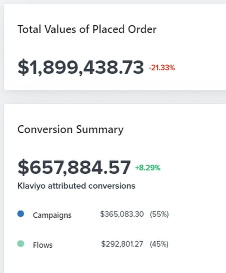 Klaviyo report from a Shopify brand we manage: $1.9M in total orders, $658K (35%) driven by email, email revenue up 8% vs. the previous period