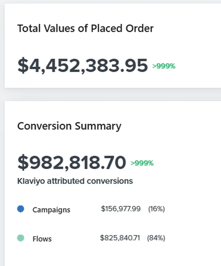Klaviyo report from a Shopify brand we manage: $7.14M in total orders, $2.48M (35%) driven by email, email revenue up 109% vs. the previous period
