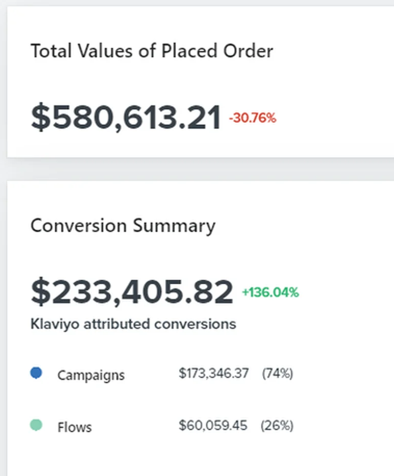 Klaviyo report from a Shopify brand we manage: $581K in total orders, $233K (40%) driven by email, email revenue up 136% vs. the previous period