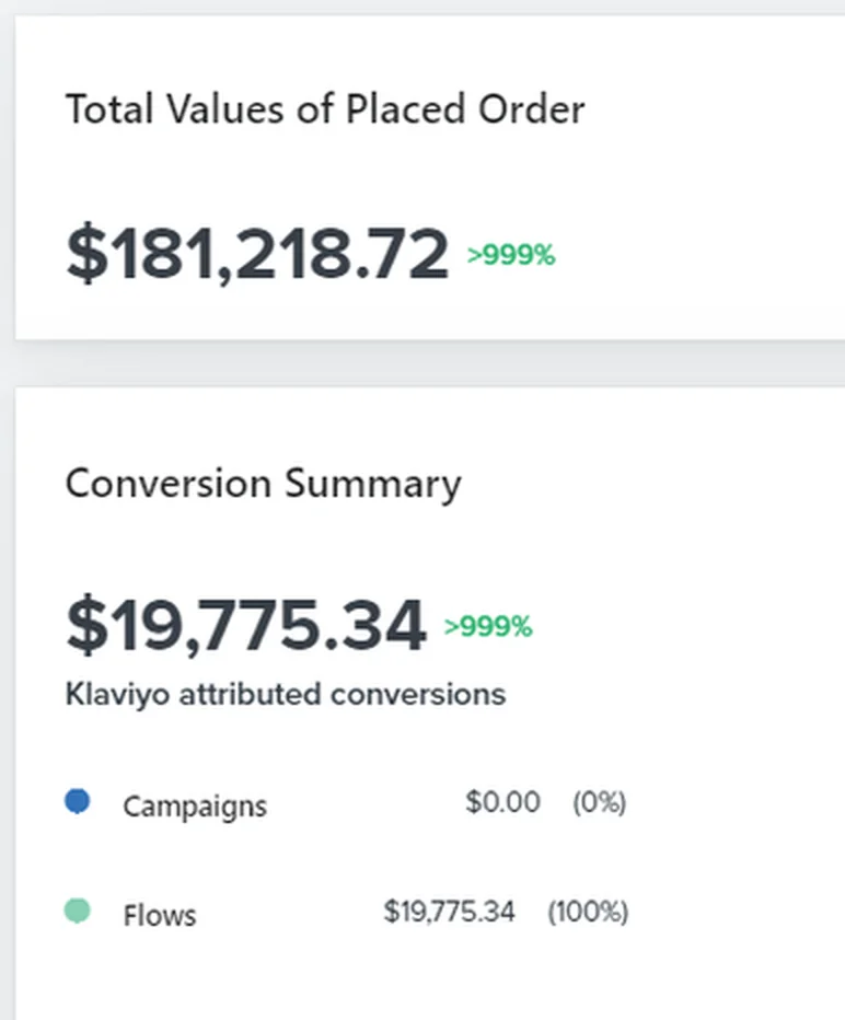Klaviyo report from a Shopify brand we manage: $766K in total orders, $202K (26%) driven by email, email revenue up 922% vs. the previous period