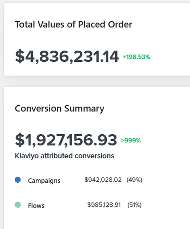 Klaviyo report from a Shopify brand we manage: $4.84M in total orders, $1.93M (40%) driven by email, email revenue up more than 999% vs. the previous period