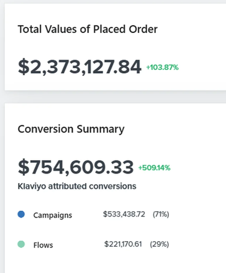 Klaviyo report from a Shopify brand we manage: $2.37M in total orders, $755K (32%) driven by email, email revenue up 509% vs. the previous period