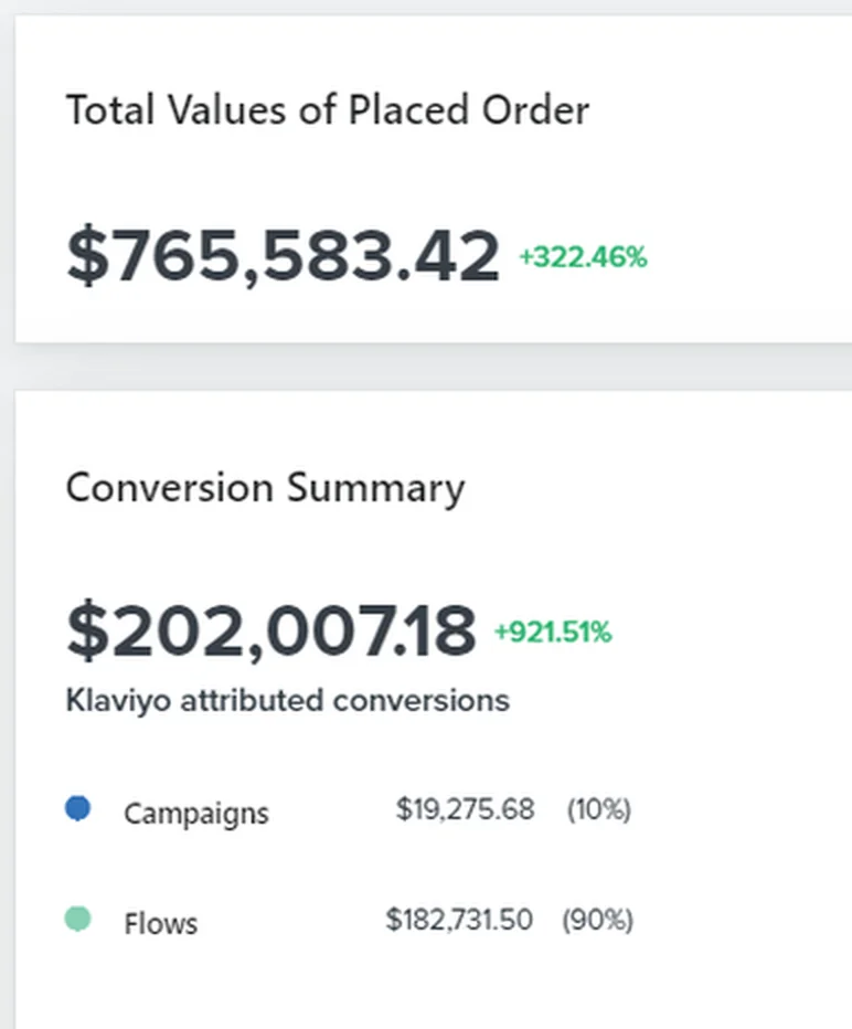 Klaviyo report from a Shopify brand we manage: $181K in total orders, $20K (11%) driven by email, email revenue up more than 999% vs. the previous period