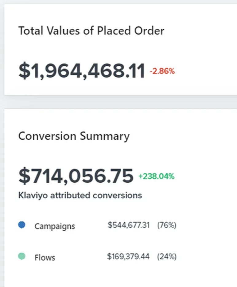 Klaviyo report from a Shopify brand we manage: CA$4.33M in total orders, CA$838K (19%) driven by email, email revenue up 42% vs. the previous period