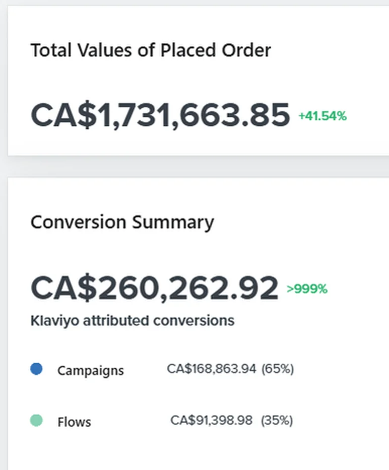 Klaviyo report from a Shopify brand we manage: $2.01M in total orders, $740K (37%) driven by email, email revenue up 12% vs. the previous period
