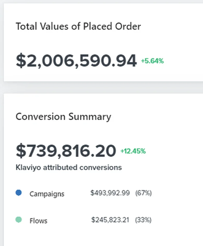 Klaviyo report from a Shopify brand we manage: $8.3M in total orders, $1.69M (20%) driven by email, email revenue up 378% vs. the previous period